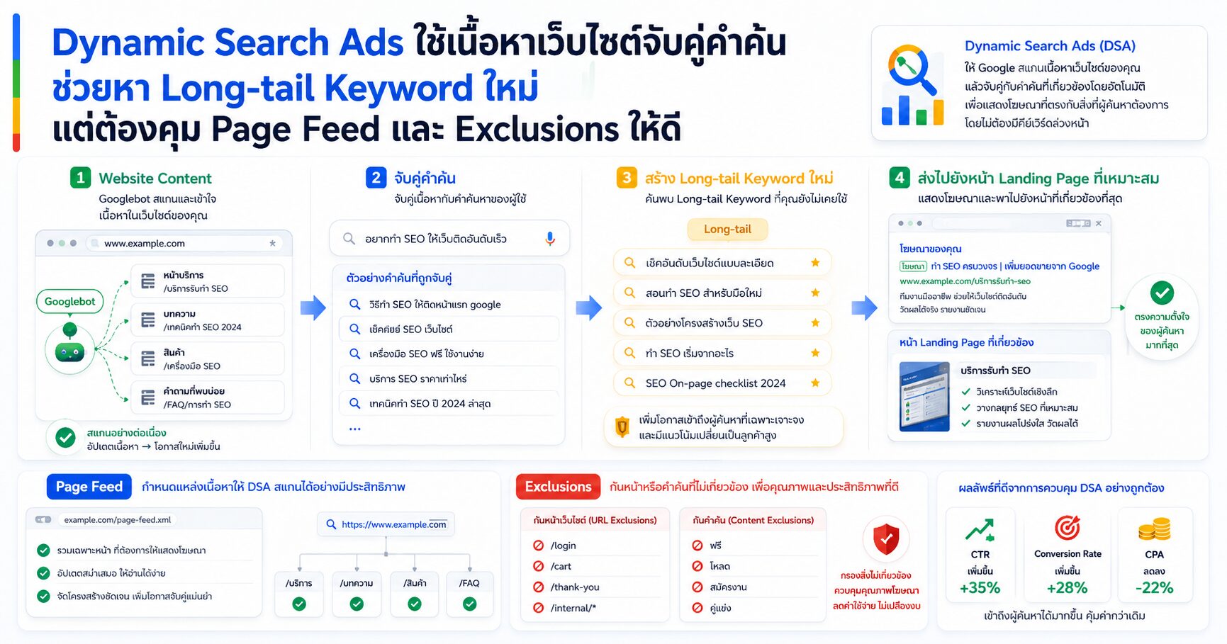 Dynamic Search Ads เป้าหมายโฆษณาแบบไดนามิก Long-tail Keyword Page Feed และ Google Ads