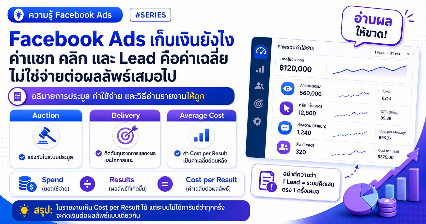 Facebook Ads เก็บเงินยังไง จ่ายต่อทักข้อความ Impression Cost per Message และ Meta Ads Billing