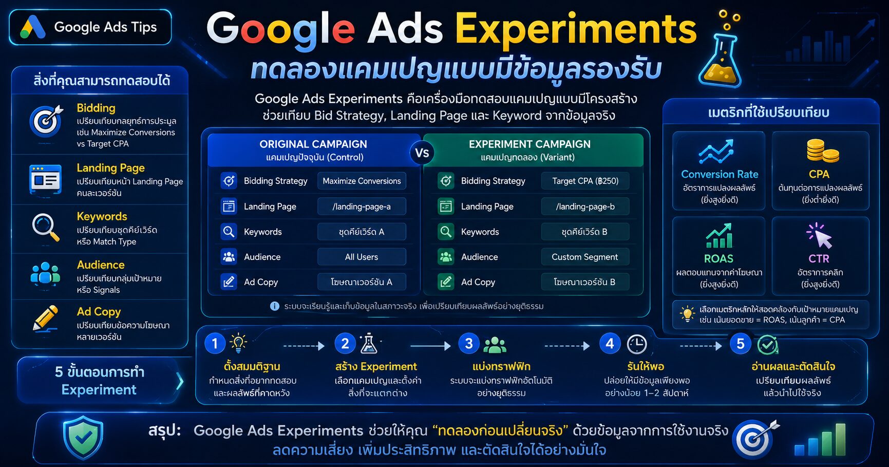 Google Ads Experiments เครื่องมือทดสอบแคมเปญ Google Ads แบบมีโครงสร้าง