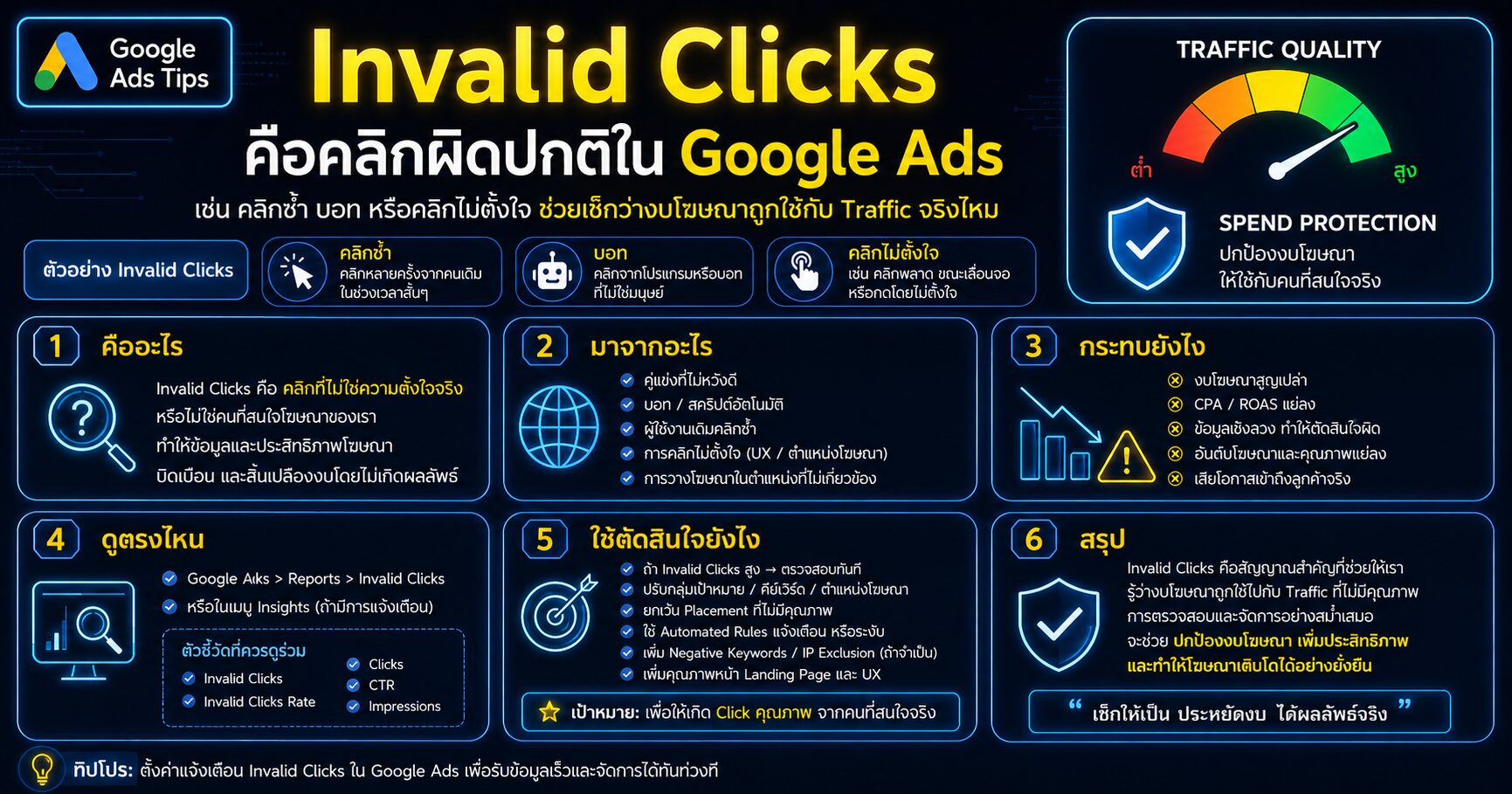Invalid Clicks Google Ads วิเคราะห์คลิกผิดปกติและคุณภาพ Traffic