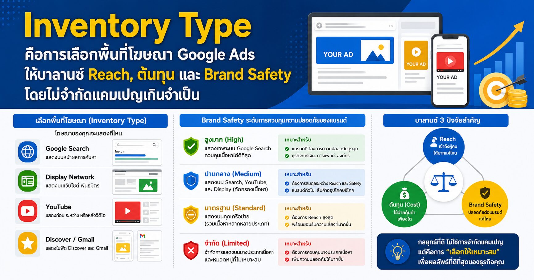 Inventory Type Content Suitability Google Ads Brand Safety YouTube Ads และการเลือกพื้นที่โฆษณา
