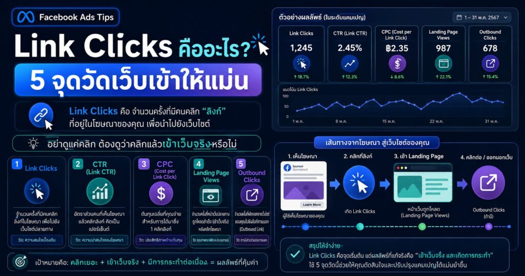 Link Clicks, Landing Page Views, Outbound Clicks, Landing Page View Rate, Meta Ads
