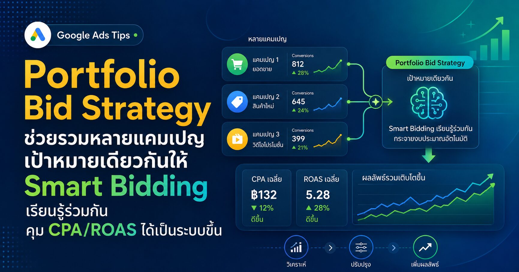 Portfolio Bid Strategy Google Ads Smart Bidding Target CPA Target ROAS และ Shared Budget