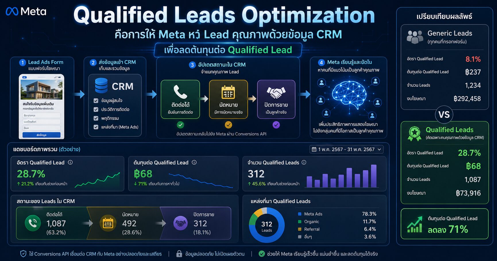 Qualified Leads Optimization คืออะไร ยิง Facebook Lead Ads ให้ได้ Lead คุณภาพมากขึ้น