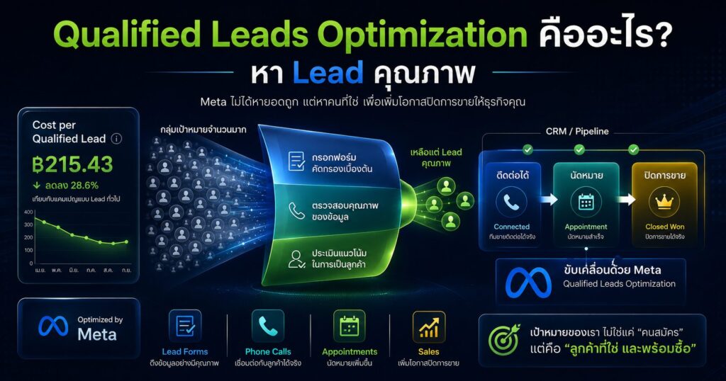 Qualified Leads Optimization, Qualified Leads Optimization คืออะไร, Qualified Leads, Facebook Lead Ads, Cost per Qualified Lead