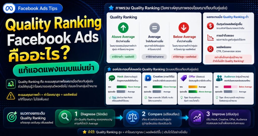 Quality Ranking Facebook Ads, Ad Relevance Diagnostics, Engagement Rate Ranking, Conversion Rate Ranking, Meta Ads