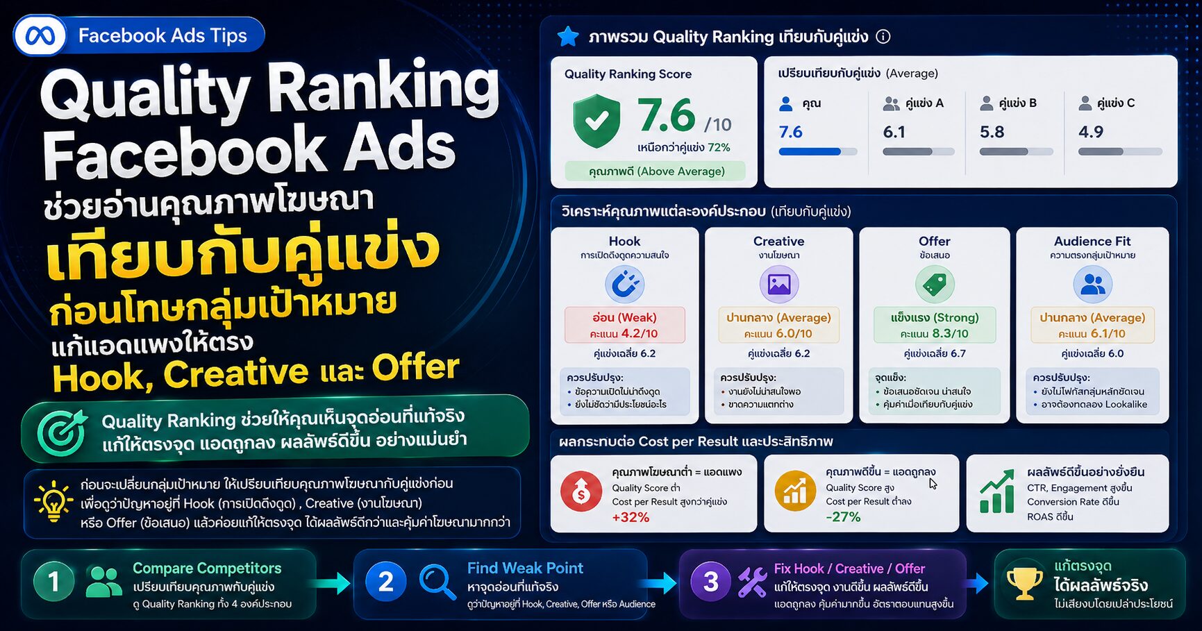 Quality Ranking Facebook Ads Ad Relevance Diagnostics Engagement Rate Ranking Conversion Rate Ranking และ Meta Ads