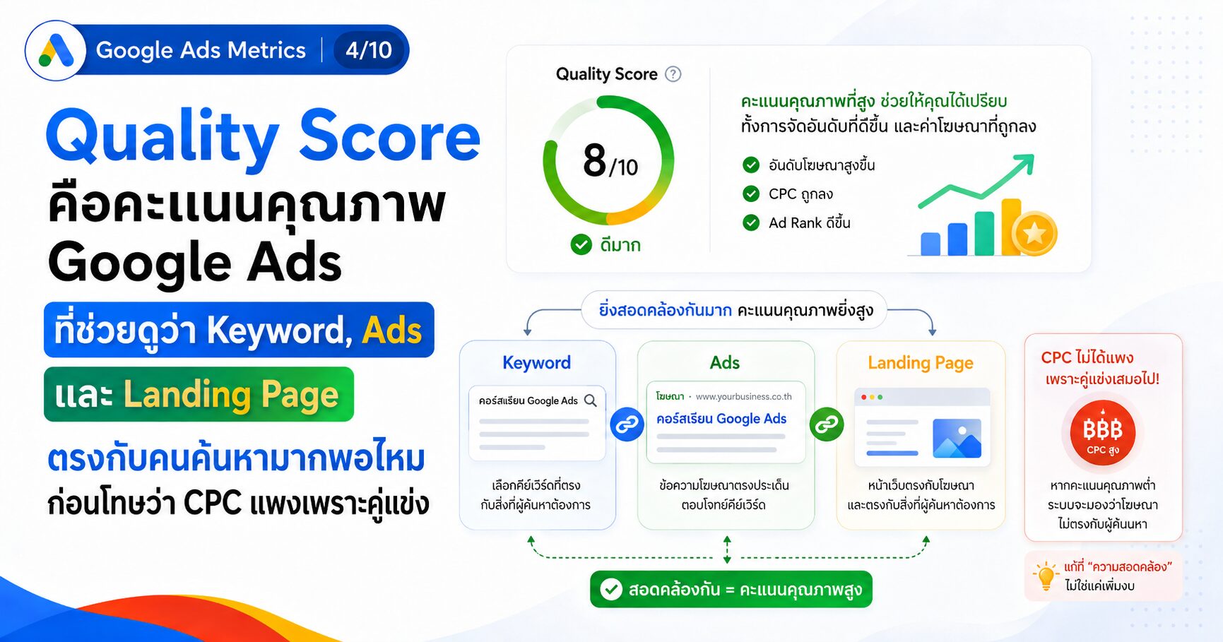 Quality Score Google Ads วิเคราะห์คะแนนคุณภาพ Keyword Ads และ Landing Page