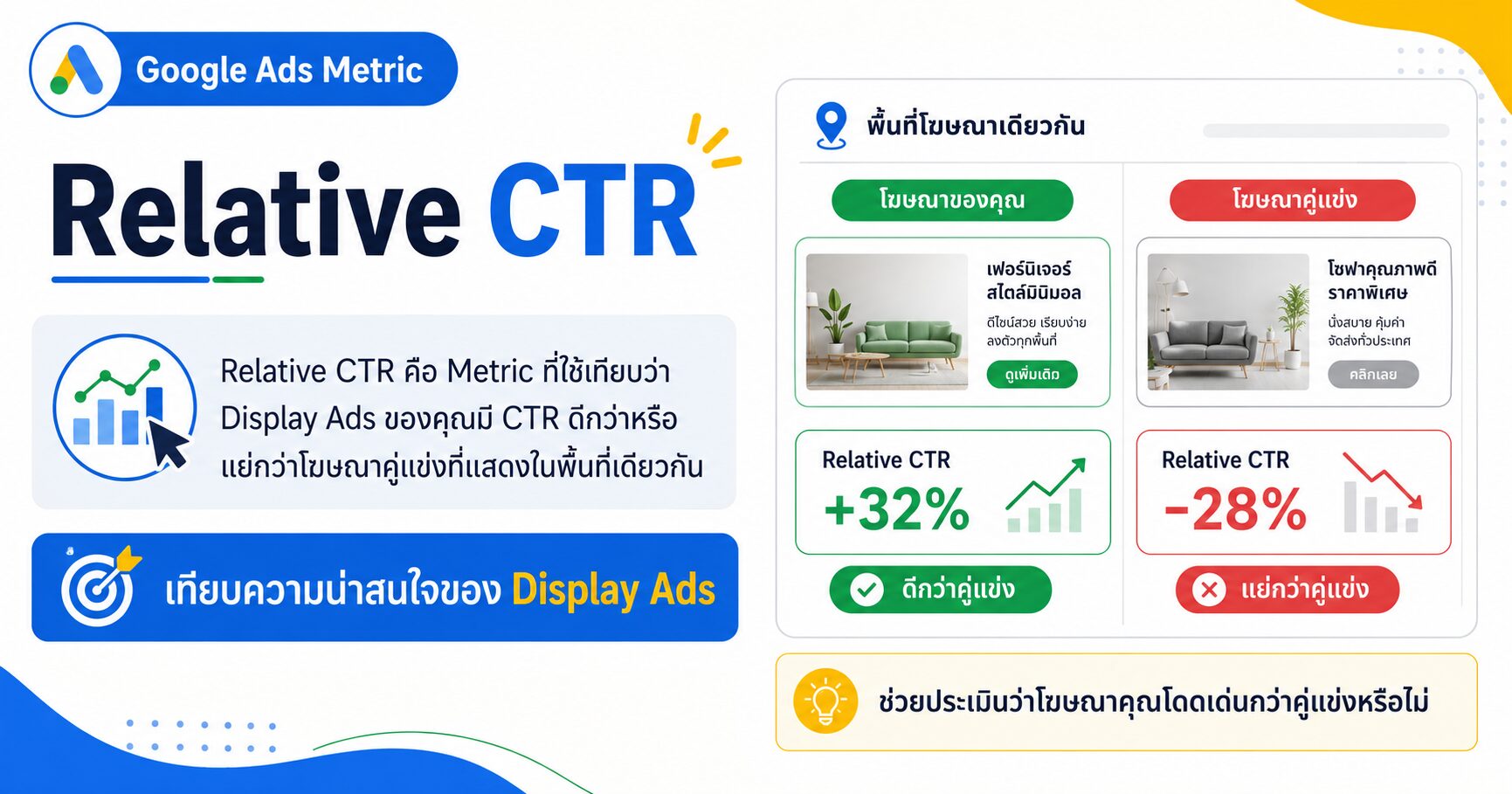 Relative CTR Google Ads วิเคราะห์ว่า Display Ads น่าสนใจกว่าคู่แข่งไหม