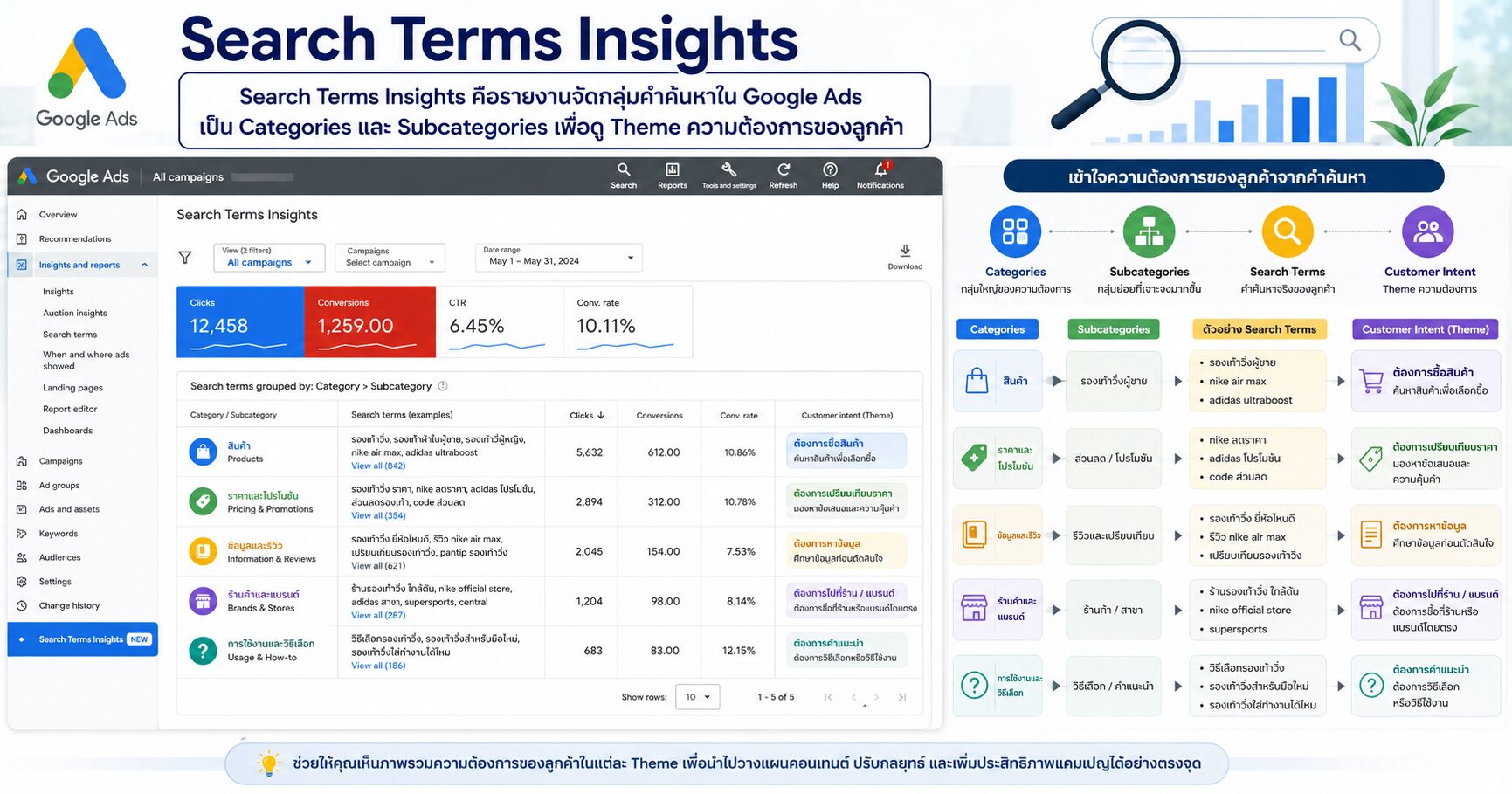 Search Terms Insights คืออะไร วิธีอ่าน Theme คำค้นหาใน Google Ads ให้เข้าใจลูกค้ามากขึ้น