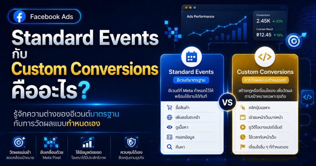 Standard Events กับ Custom Conversions ใน Facebook Ads ต่างกันยังไง ตั้งค่าผิดอาจทำให้ Pixel วัดผลเพี้ยนและ Optimize ผิดเป้าหมาย