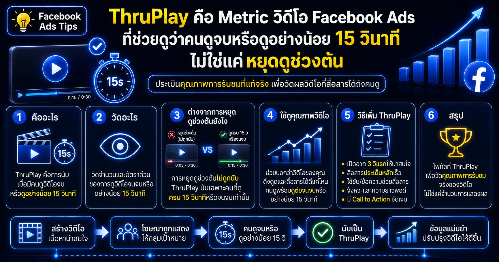 ThruPlay Facebook Ads Metric สำหรับวัดคุณภาพการดูวิดีโอ