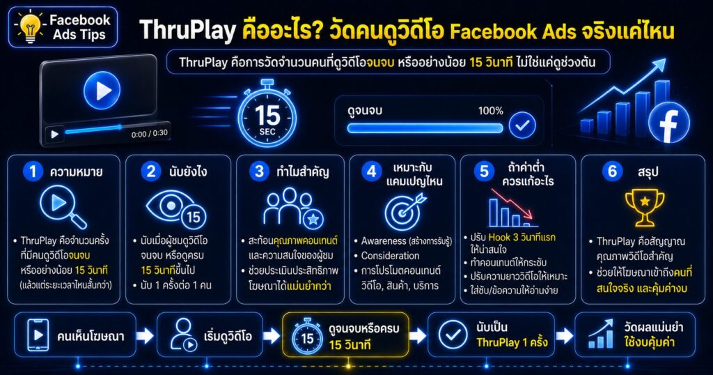 ThruPlay, ThruPlay คืออะไร, ThruPlay Rate, Cost per ThruPlay, Facebook Ads Video Metric