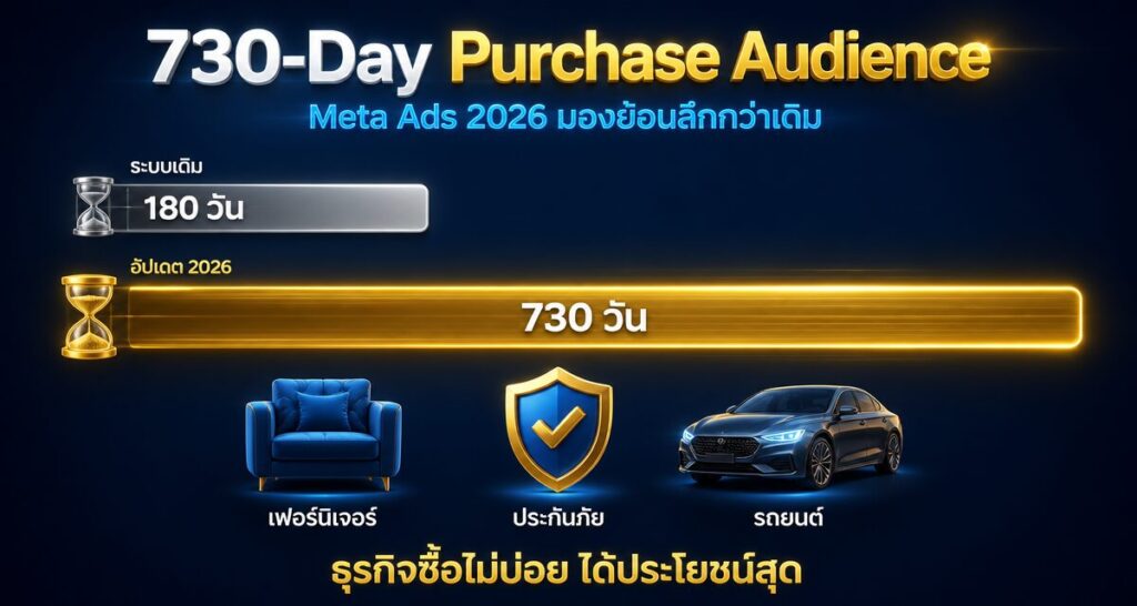 730-Day Purchase Audience: อัปเดต Meta Ads 2026 ลึกกว่าเดิม