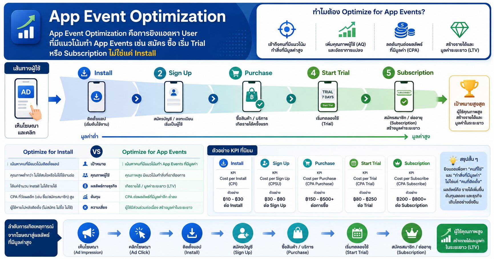 App Event Optimization คืออะไร ทำไมแอปไม่ควรวัดแค่ยอดติดตั้ง