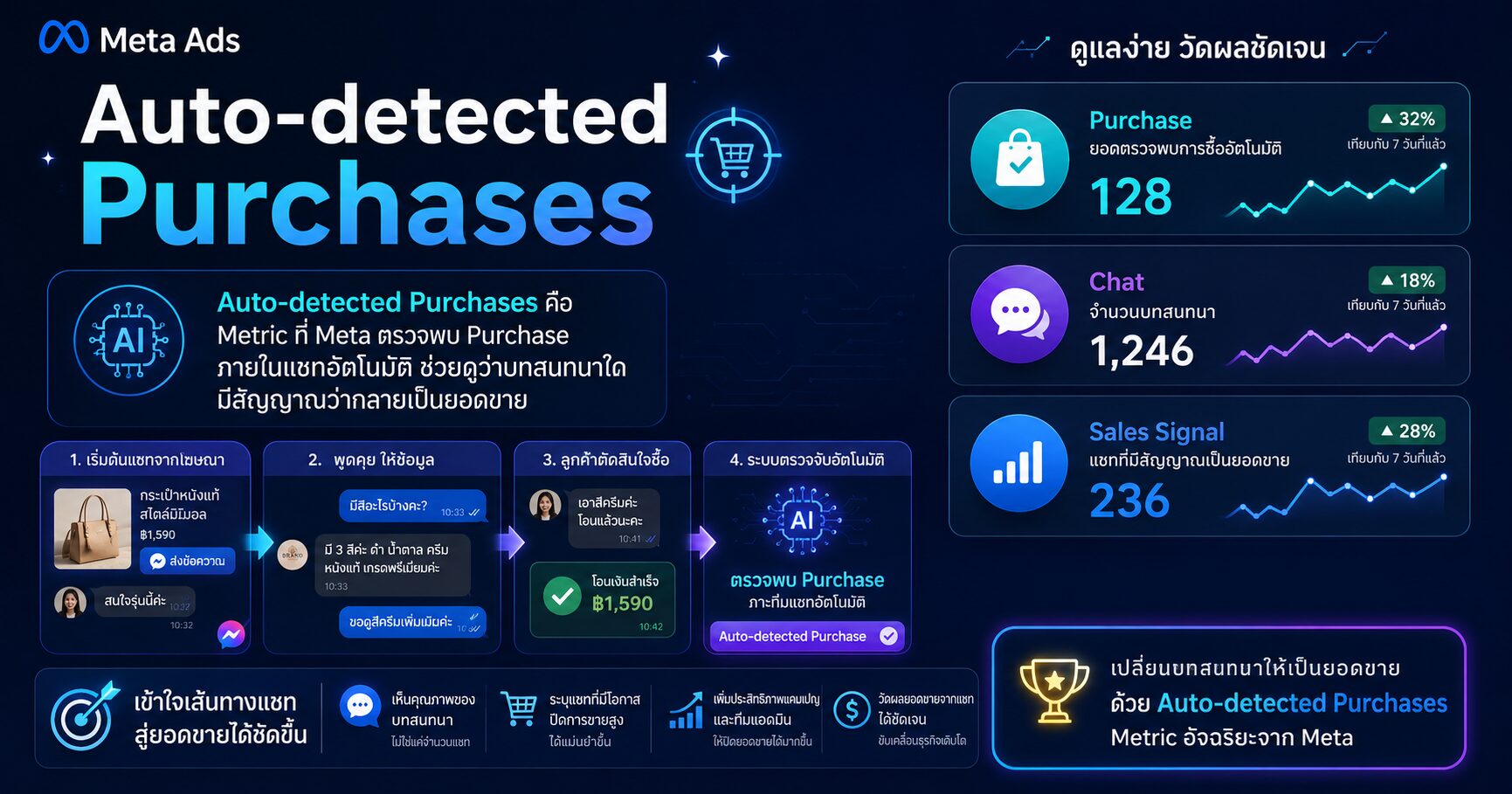 Auto-detected Purchases และ Messaging Conversations Started ใน Meta Ads