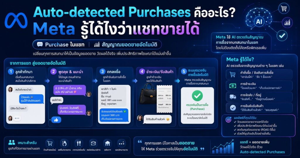 Auto-detected Purchases, Messaging Conversations Started, Messaging Purchase Rate, Meta Ads Messaging, Purchase from Messaging