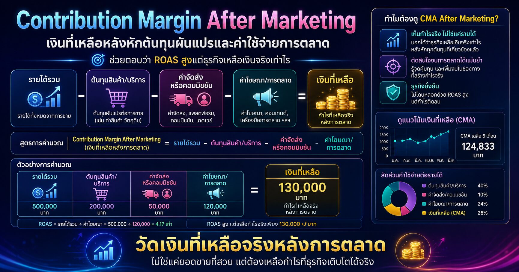Contribution Margin After Marketing และ ROAS สำหรับวิเคราะห์กำไรจากโฆษณา