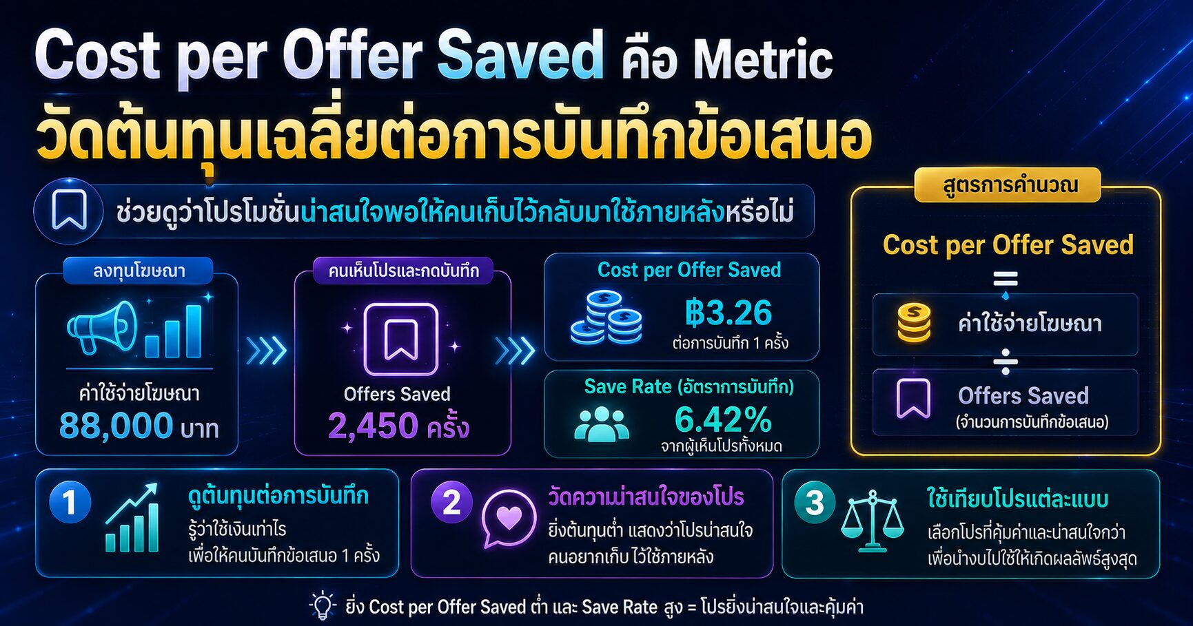 Event Responses - Cost per Offer Saved คือ Metric วัดต้นทุนเฉลี่ยต่อการบันทึกข้อเสนอ