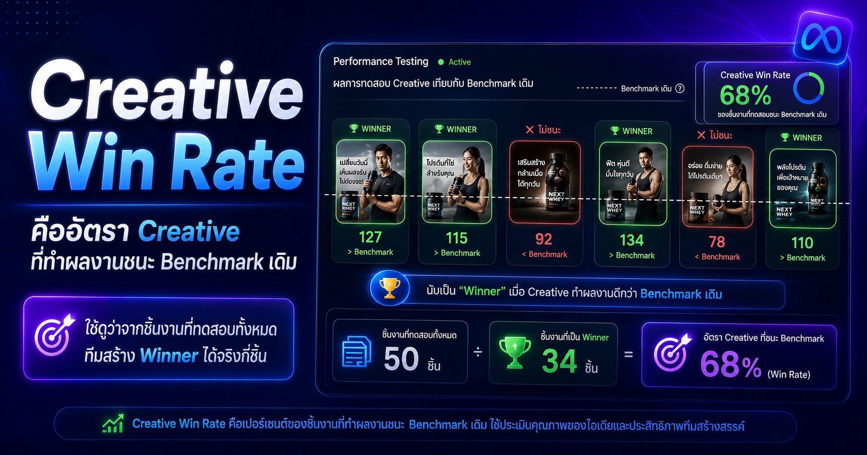 Creative Win Rate คืออะไร วัดว่าทีมทำแอดเจอตัวชนะจริงกี่เปอร์เซ็นต์