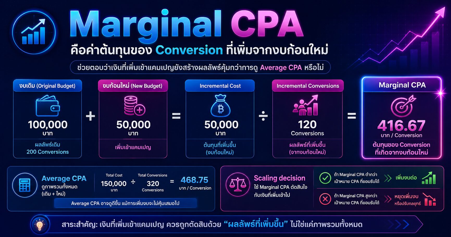 Marginal CPA และ Marginal ROI สำหรับวิเคราะห์การเพิ่มงบ Google Ads