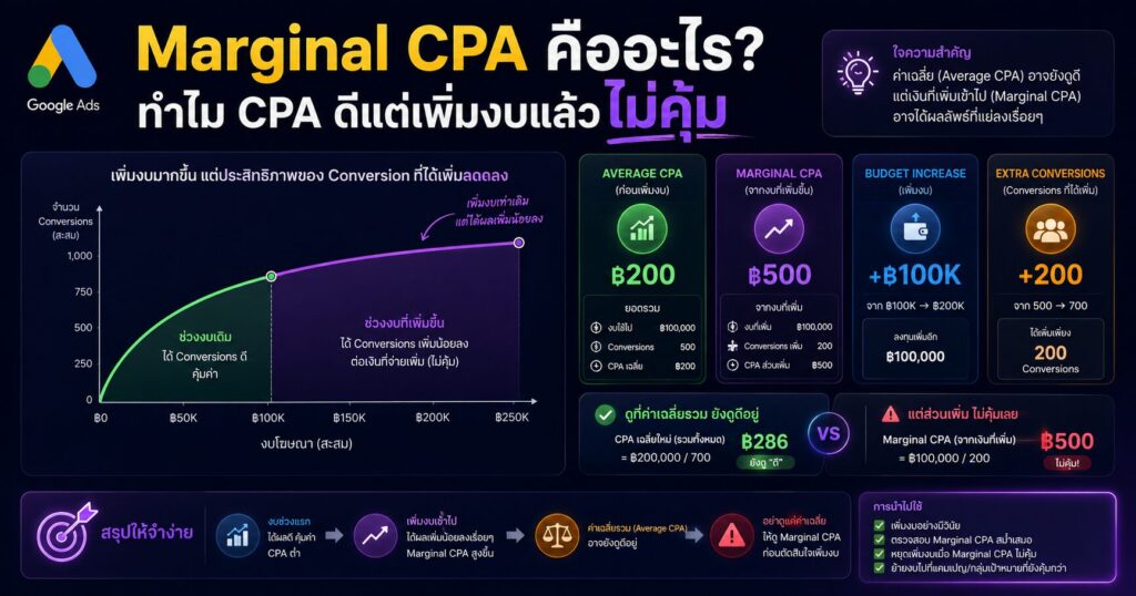 Marginal CPA, Marginal ROI, Marginal ROAS, Incremental Spend, Google Ads Budget Scaling