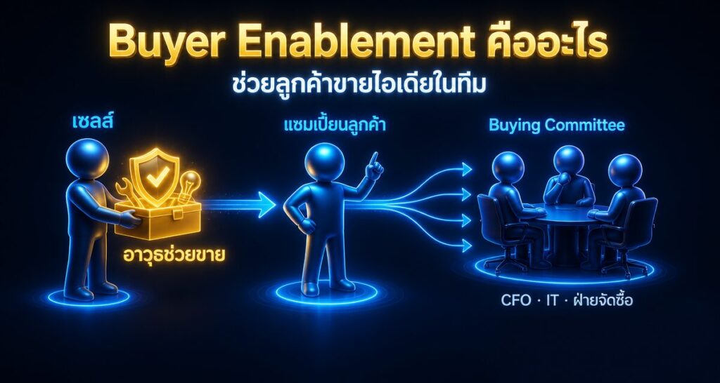 Buyer Enablement คืออะไร: เทคนิคช่วยลูกค้าขายไอเดียในทีม