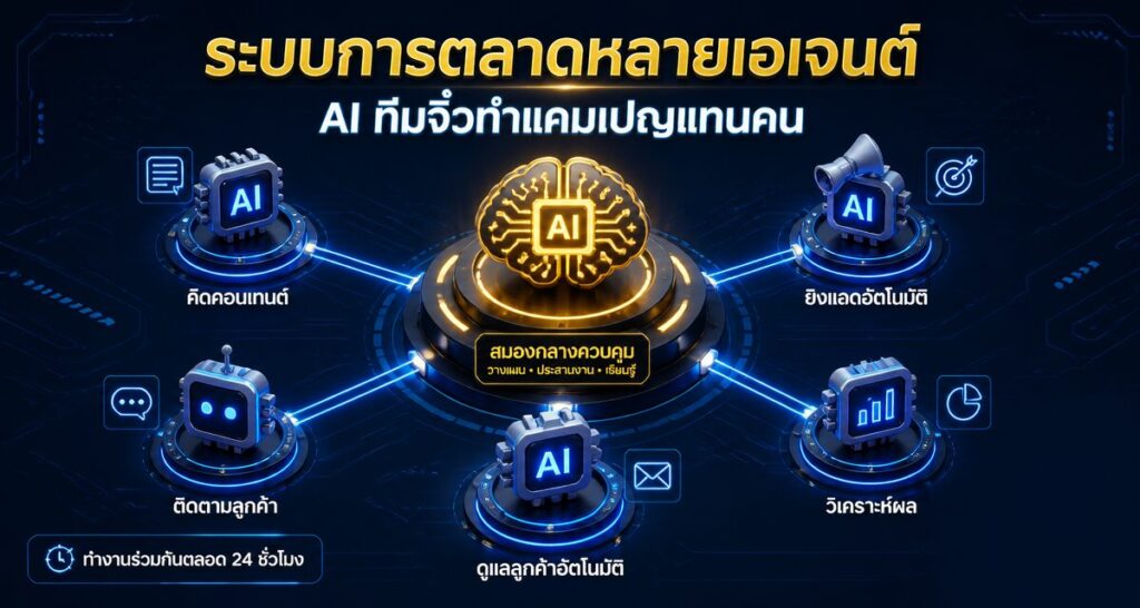Multi-Agent Marketing System คืออะไร AI ทีมจิ๋วทำแคมเปญแทนคน