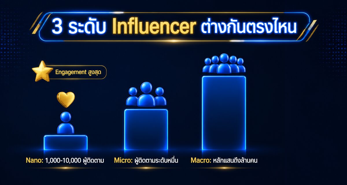 Nano Influencer และ Storytelling Video ช่วยลด CPA ในปี 2026