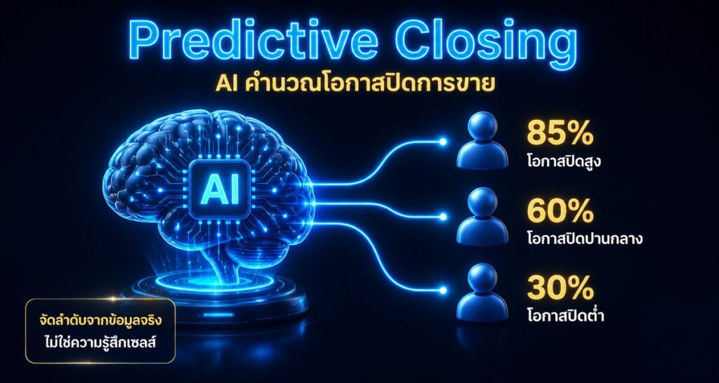 Predictive Closing: ให้ AI คำนวณโอกาสปิดการขายแม่นยำ