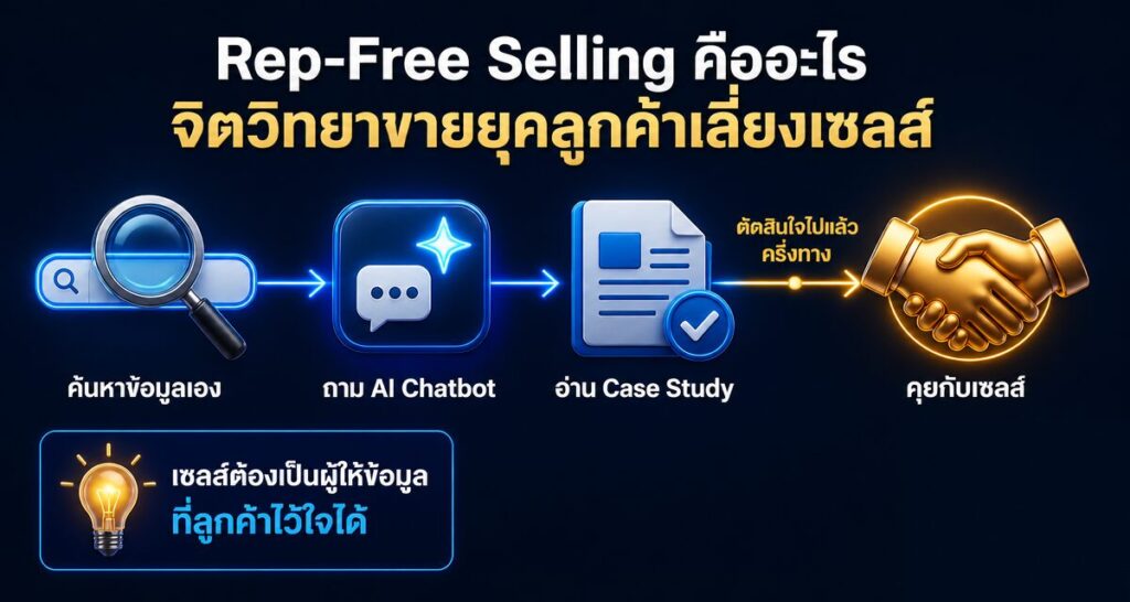 Rep-Free Selling คืออะไร จิตวิทยาขายยุคลูกค้าเลี่ยงเซลส์