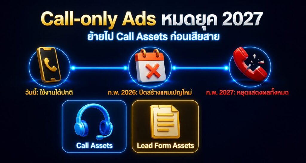 Call-only Ads หมดยุค 2027 ย้ายไป Call Assets ก่อนเสียสาย