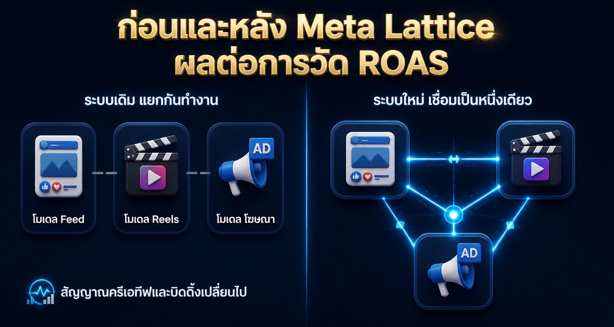 meta lattice facebook ads 2026 2 Meta Lattice Facebook Ads โมเดล AI จัดอันดับโฆษณา