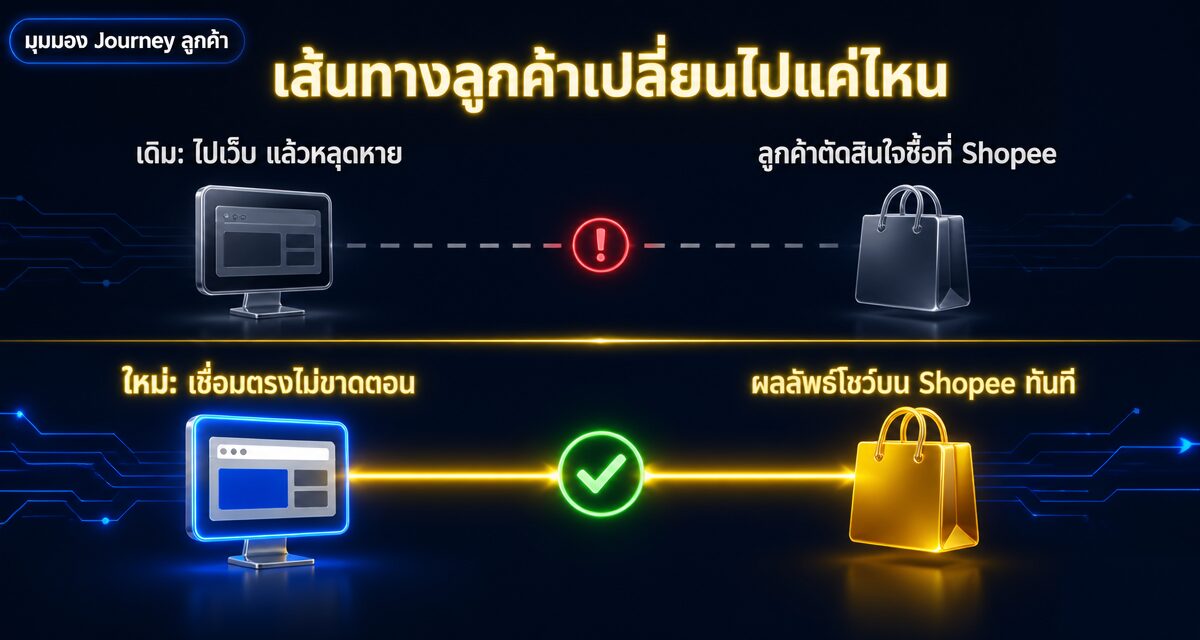 shopee media network google ads 2026 2 Shopee Media Network เชื่อม Google Ads กับคลังสินค้า Shopee