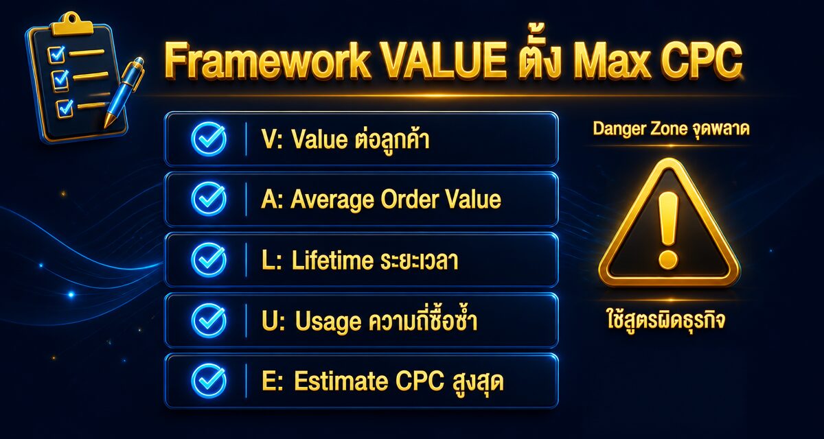 cost per click formula ltv max bid 2 cost per click สูตร คำนวณ Max CPC จาก LTV ลูกค้า